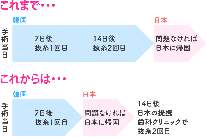 郭手術後のスケジュール調整がしやすい！